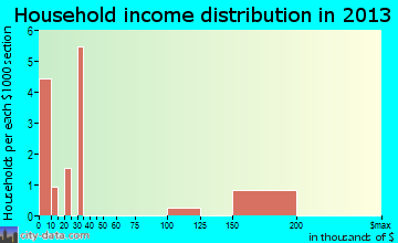 Cromberg household income distribution
