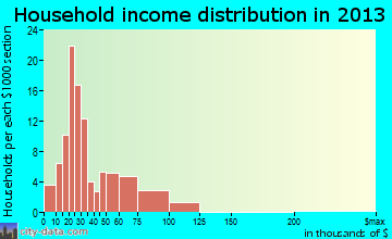 Connelly Springs household income distribution