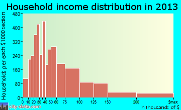Concord household income distribution