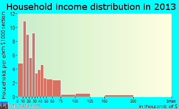 Cooleemee household income distribution