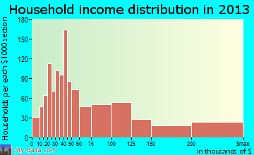 Cornelius household income distribution