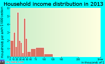 Cove City household income distribution