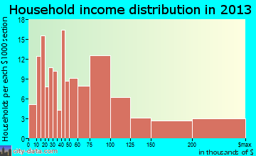 Crockett household income distribution
