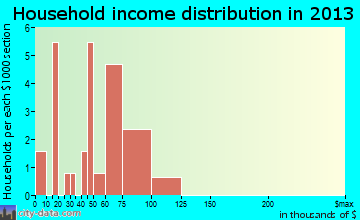 Danbury household income distribution