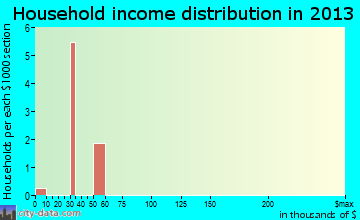 Delway household income distribution