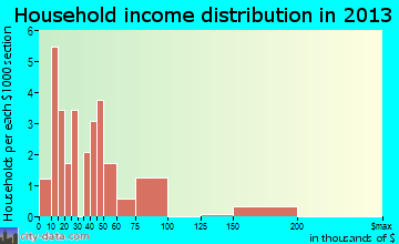 Dillsboro household income distribution