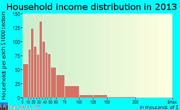 Cudahy household income distribution