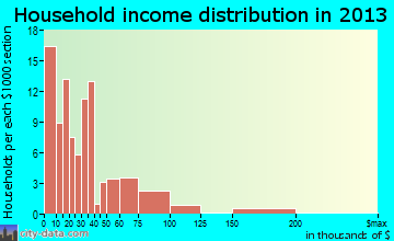 Dobson household income distribution