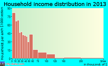 Dunn household income distribution
