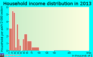 East Arcadia household income distribution