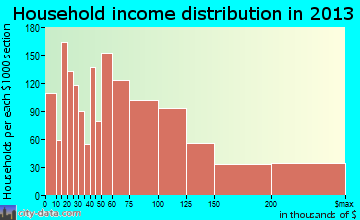 Culver City household income distribution