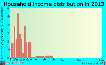 East Laurinburg household income distribution
