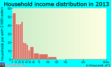 Edenton household income distribution