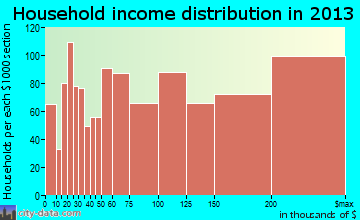 Cupertino household income distribution