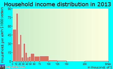 Elizabethtown household income distribution