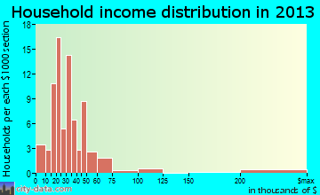 Ellenboro household income distribution