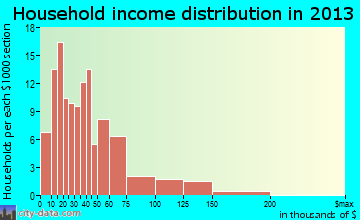 Elm City household income distribution