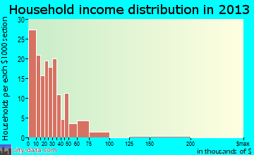 Enfield household income distribution