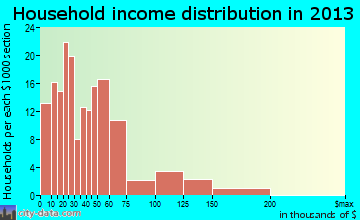 Enochville household income distribution
