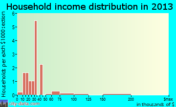 Eureka household income distribution