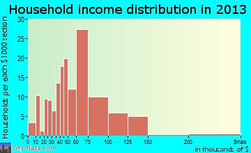 Fairfield Harbour, NC household income