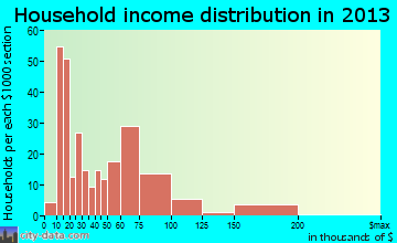 Cutten household income distribution