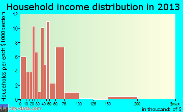 Faison household income distribution