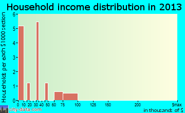 Falkland household income distribution