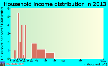 Falcon household income distribution