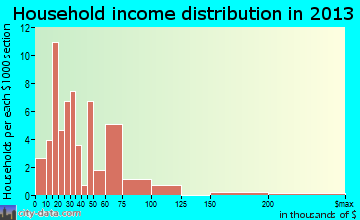 Fallston household income distribution