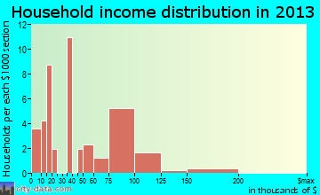 Five Points household income distribution