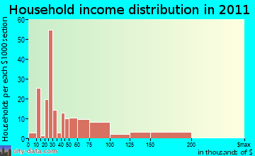 Fearrington household income distribution