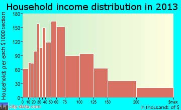Cypress household income distribution