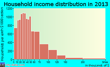 Fayetteville household income distribution