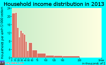 Four Oaks household income distribution
