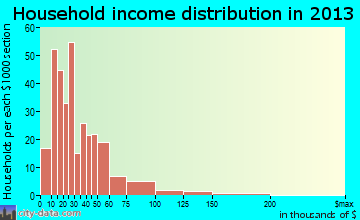 Franklin household income distribution