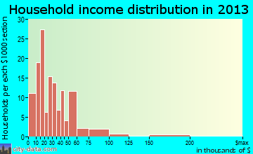 Franklinton household income distribution