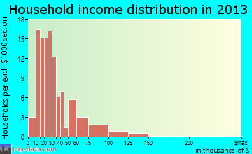 Fremont household income distribution
