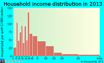 Fuquay-Varina household income distribution
