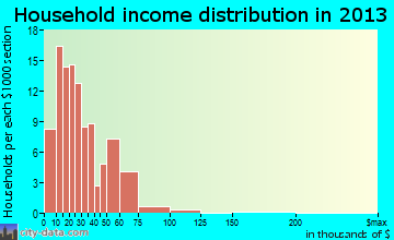 Gaston household income distribution
