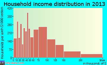 Daly City household income distribution