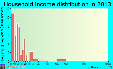 Gibson household income distribution