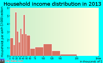 Gatesville household income distribution