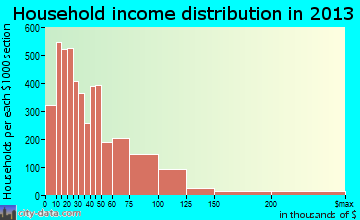 Gastonia household income distribution