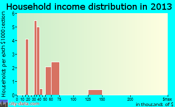 Godwin household income distribution