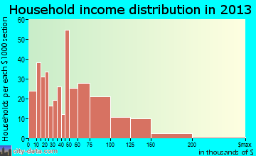 Gibsonville household income distribution