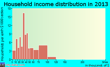 Glen Alpine household income distribution