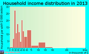 Glen Raven household income distribution
