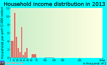 Gordon, AL household income