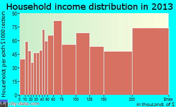 Danville household income distribution